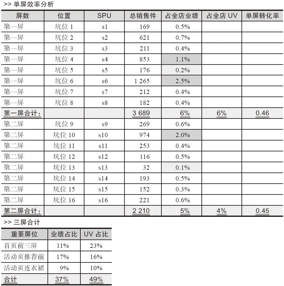 表 4-20 屏效分析