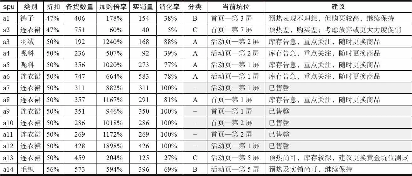 表 4-21 主推款:商品 ABC 分析法