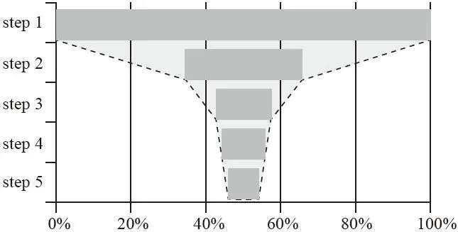 图 2-3 “详情页—支付购买”流量漏斗图