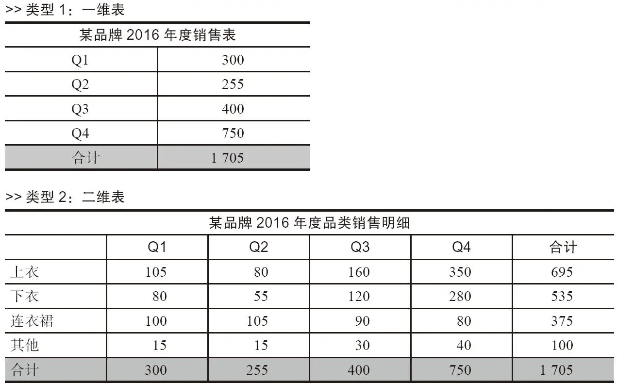 表 3-1 数据分析中常用的数据表格类型