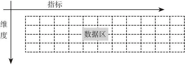 图 3-1 指标—维度构表法
