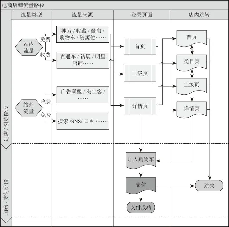 图 4-6 电商店铺流量路径图