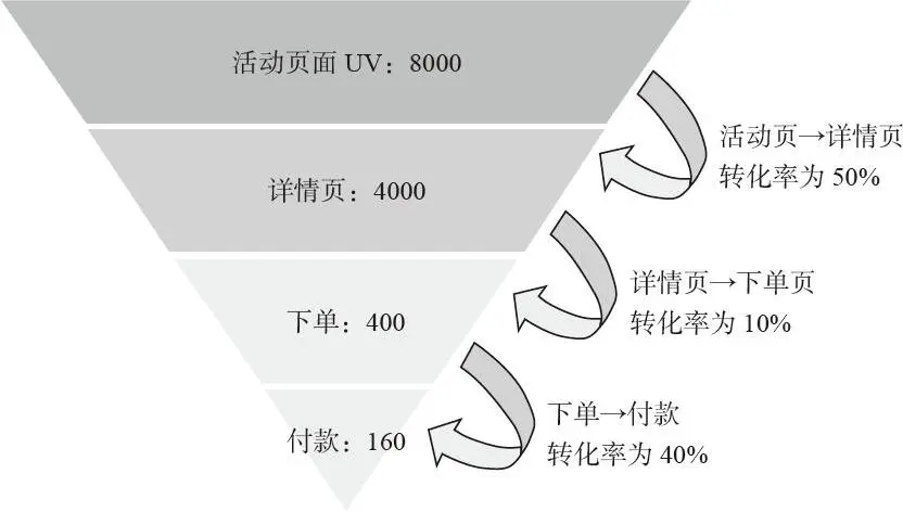 图 3-6 活动页效果分析的漏斗图