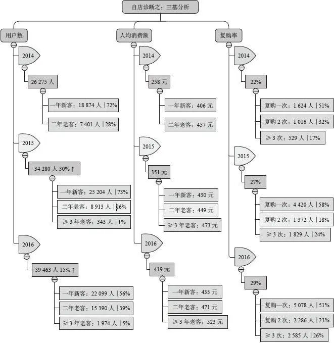 图 4-2 某店铺最近三年的“三基分析”数据