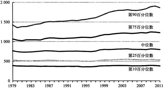 图2-4 不同收入群体的周薪变化
