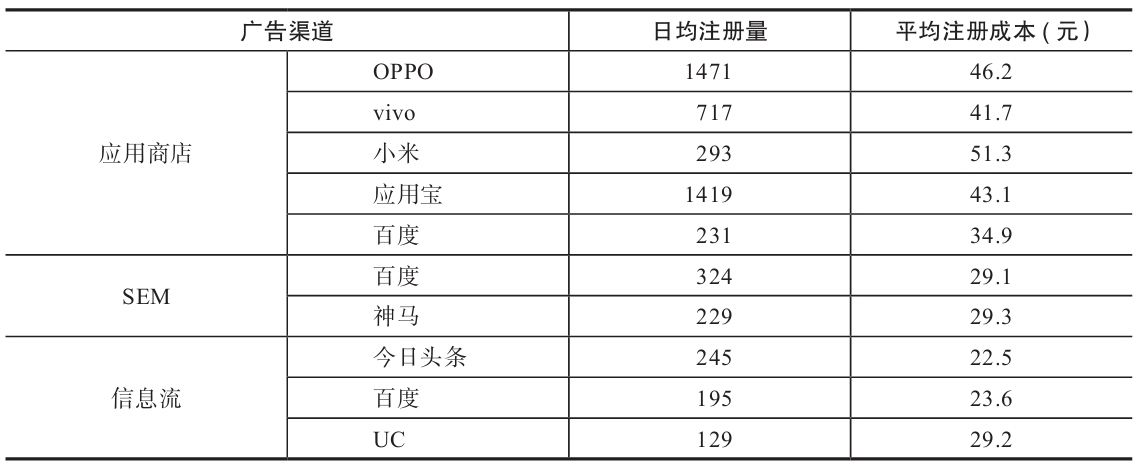 表 7-2　各广告渠道的日均注册量和平均注册成本