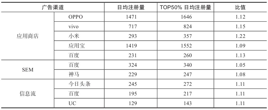 表 7-4　各广告渠道的流量增长性指标