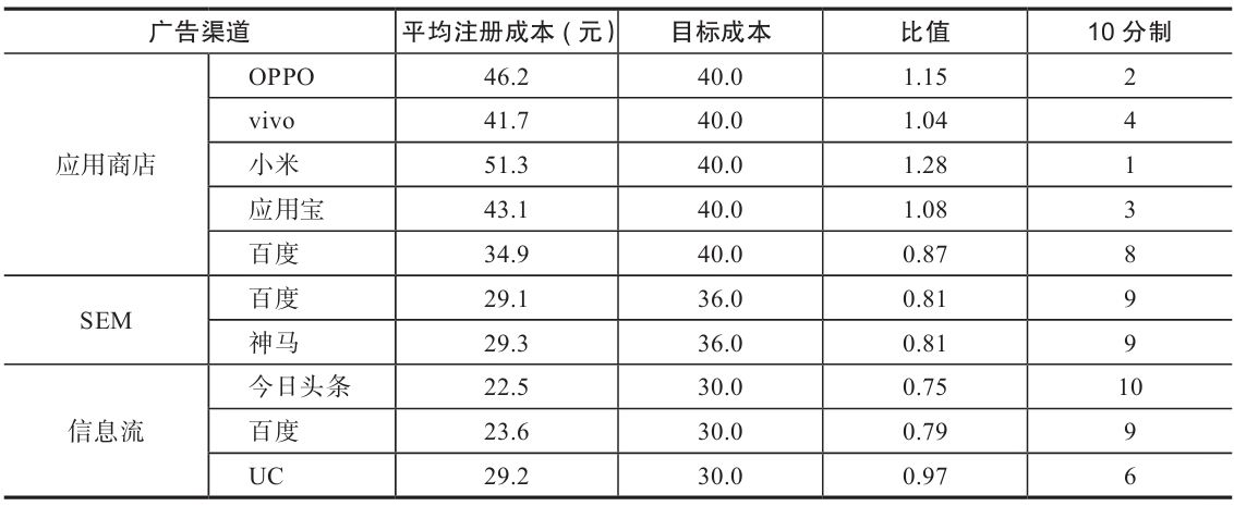 表 7-6　转化成本指标的数据标准化和评分