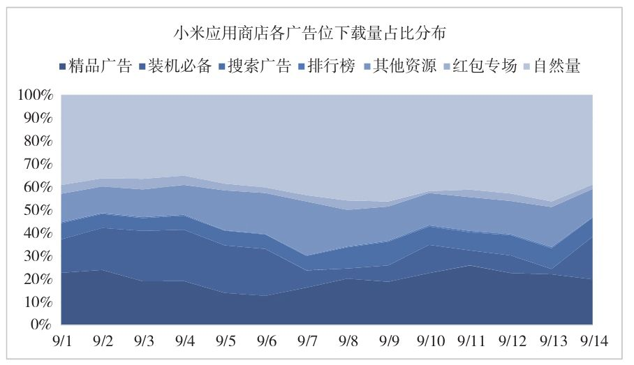 图3-6　百分比堆积面积图