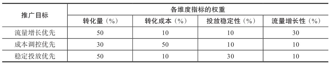 表 7-9　各维度指标的权重设计