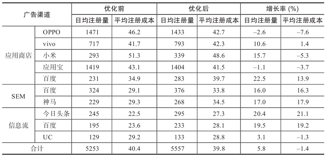 表7-12　各渠道的统筹优化前后