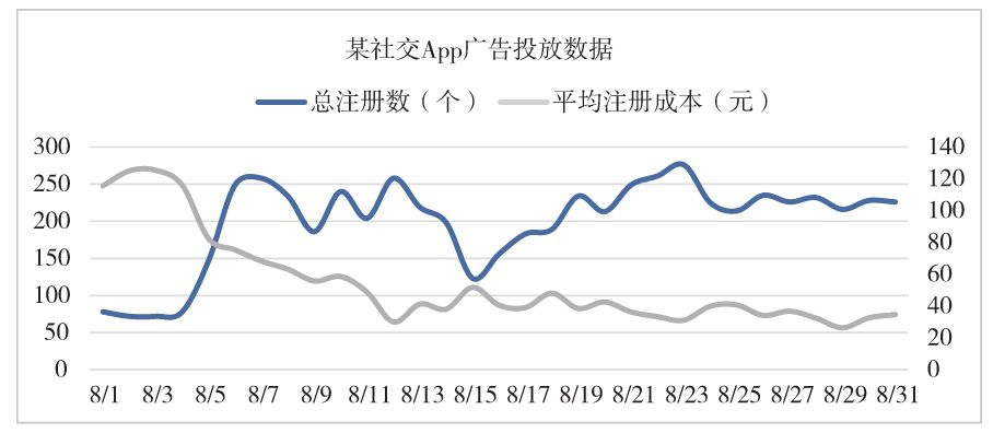 图3-11　双坐标折线图