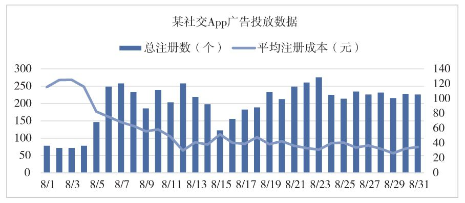 图3-12　柱状折线组合图