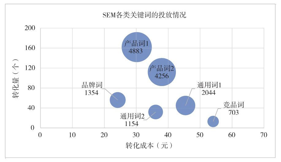 图3-15　SEM关键词的三维数据分析