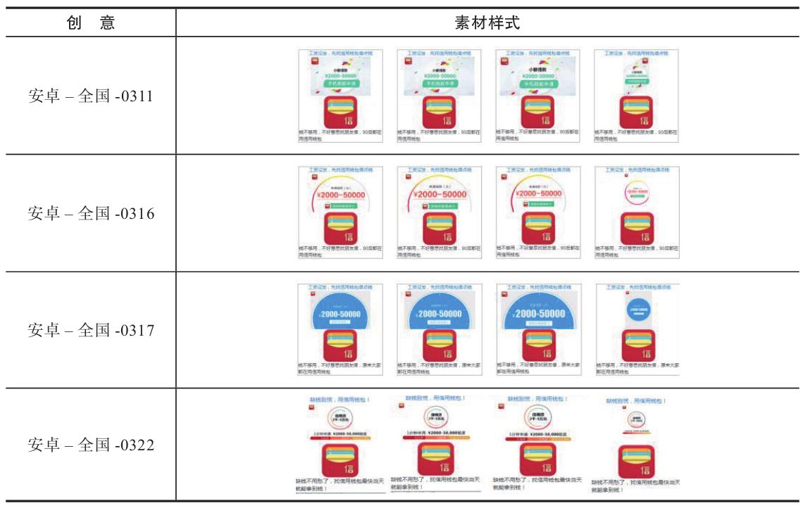 表3-3　某现金贷款App信息流广告的创意样式