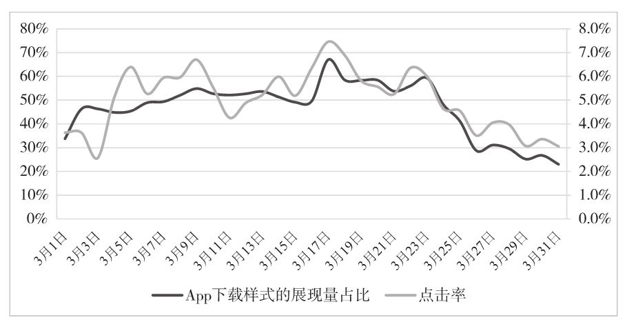 图4-2　App下载样式的展现量占比与点击率的趋势