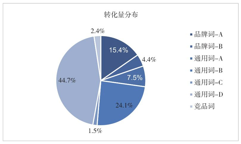 图4-8　某SEM账户各推广计划的转化量分布
