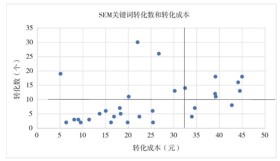 图4-10　SEM关键词的四象限分析