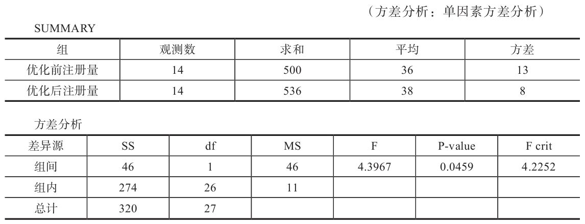 表4-11　某关键词在创意优化前后的注册量数据