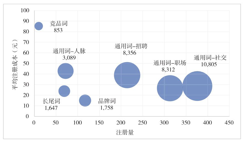 图4-12　不同词性推广计划的投放数据