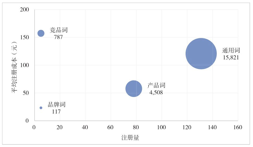 图4-16　本案例 SEM 账户各推广计划的四象限分析