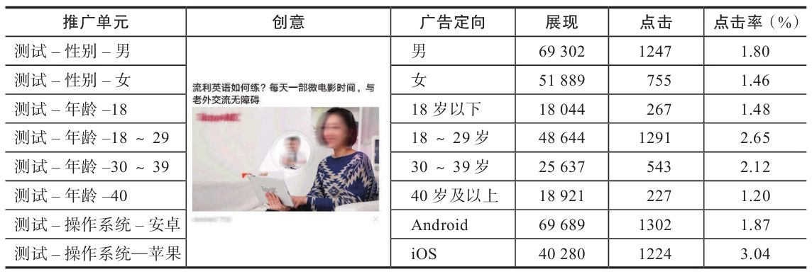 表5-1　某英语培训机构信息流广告的定向测试