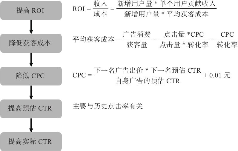图5-4　优化实际CTR提升广告ROI的逻辑