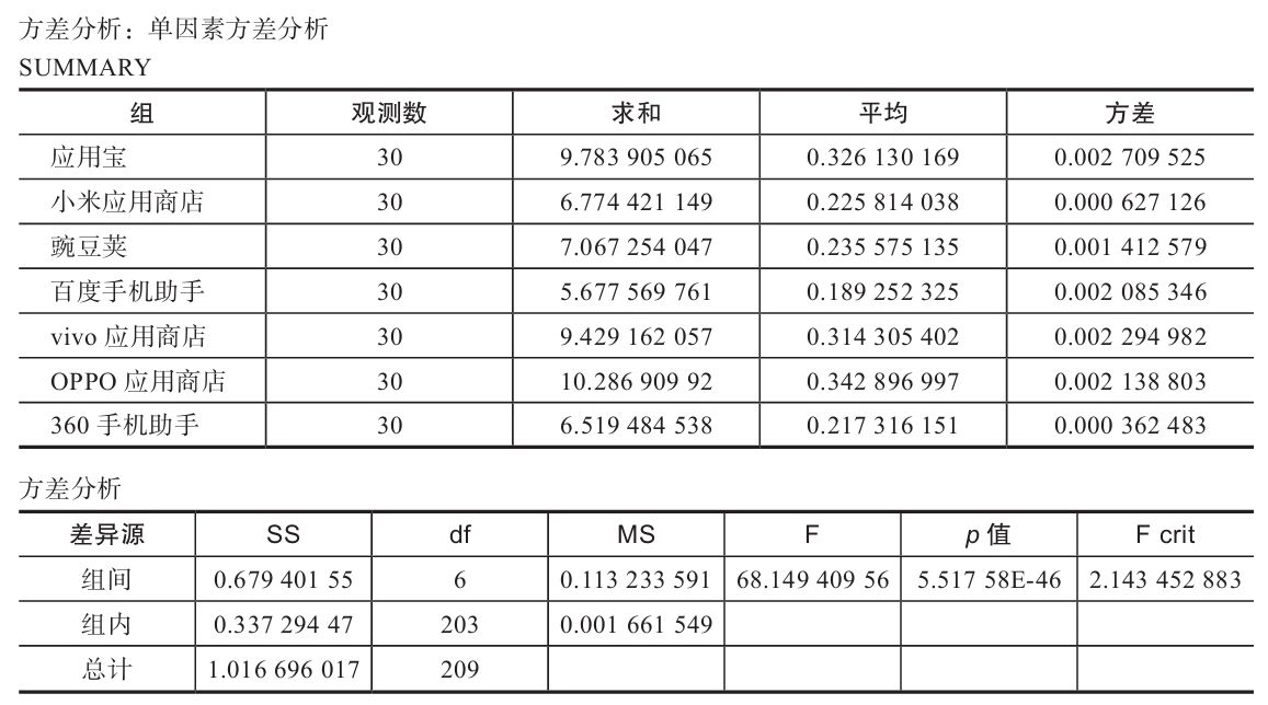 图2-20　单因素方差分析表