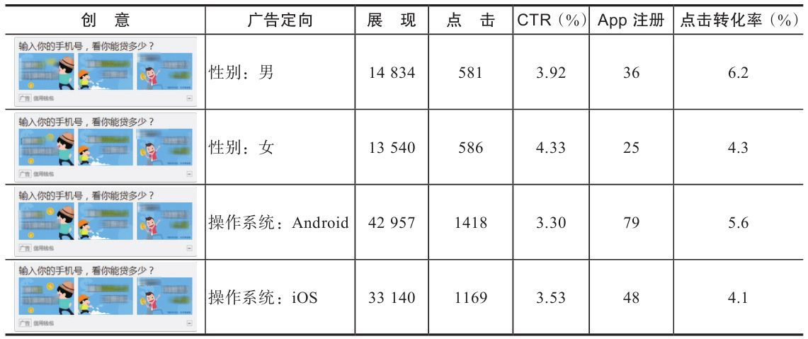 表5-4　广告定向测试2的转化数据