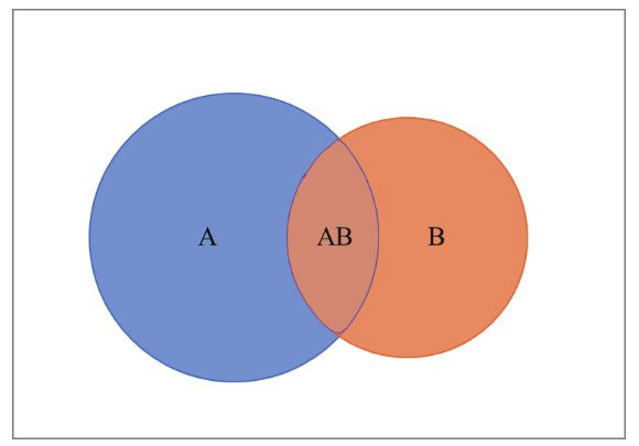 图5-10　随机事件A与B的韦恩图