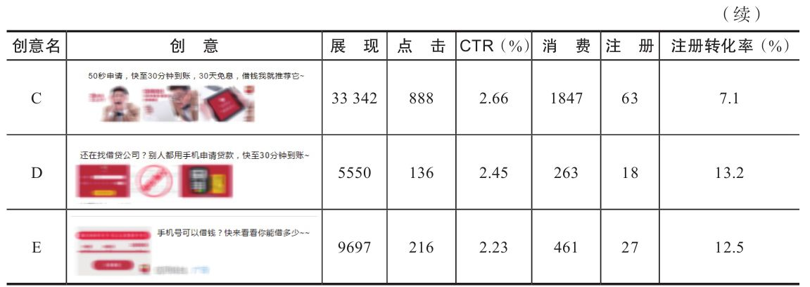 表5-9　典型广告创意的投放数据