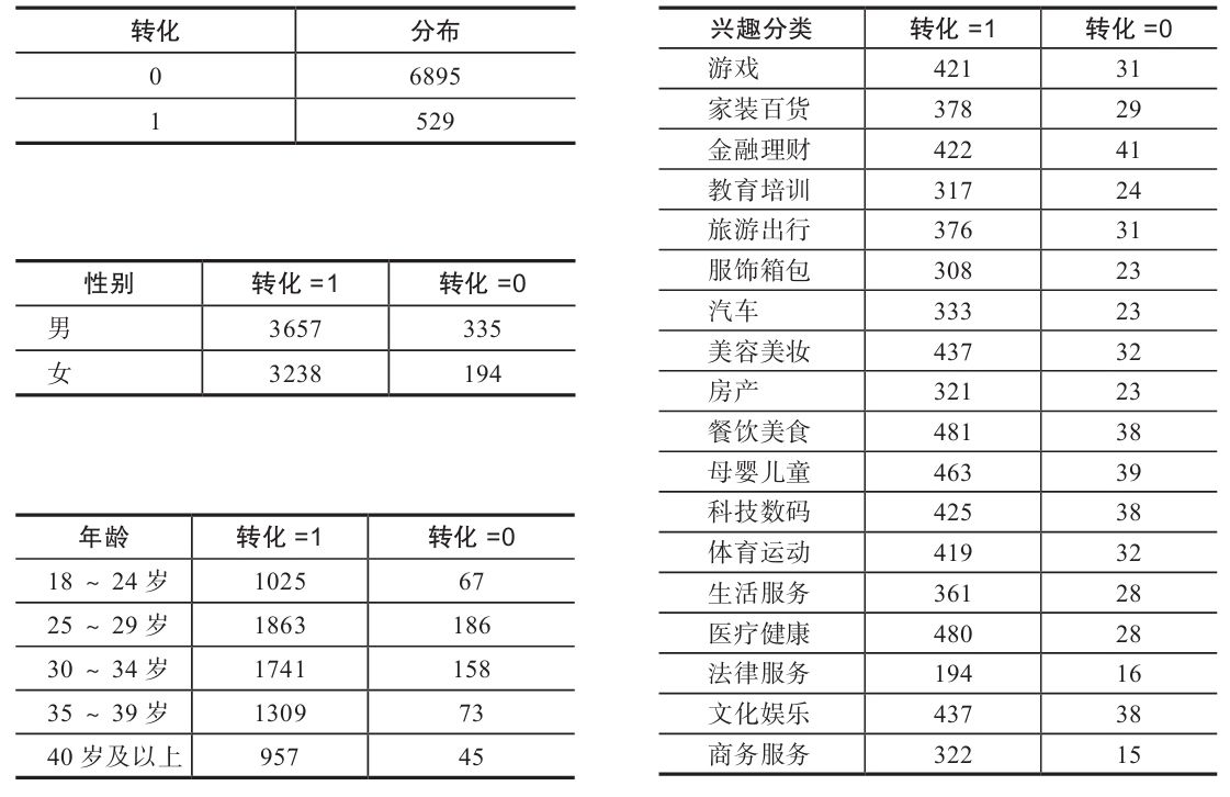表 5-12　定向 Android 用户的受众画像数据及转化数据分布