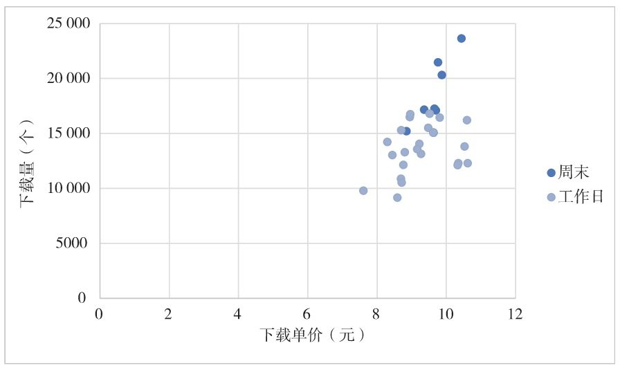 图5-13　账户广告消费和平均注册成本的趋势
