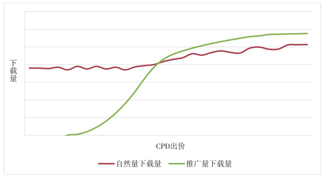 图6-8　自然量下载量、推广量下载量和CPD出价的关系