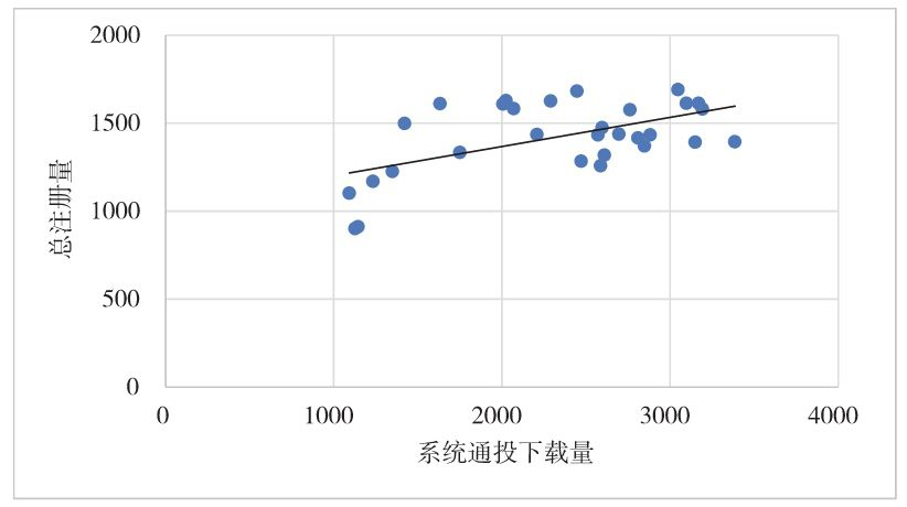 图6-11　系统通投下载量和总注册量的关系