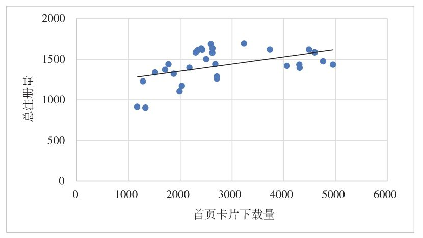 图6-13　首页卡片下载量和总注册量的关系