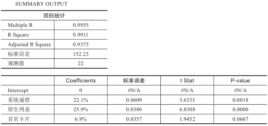 表 6-11　模型 a 的计算结果