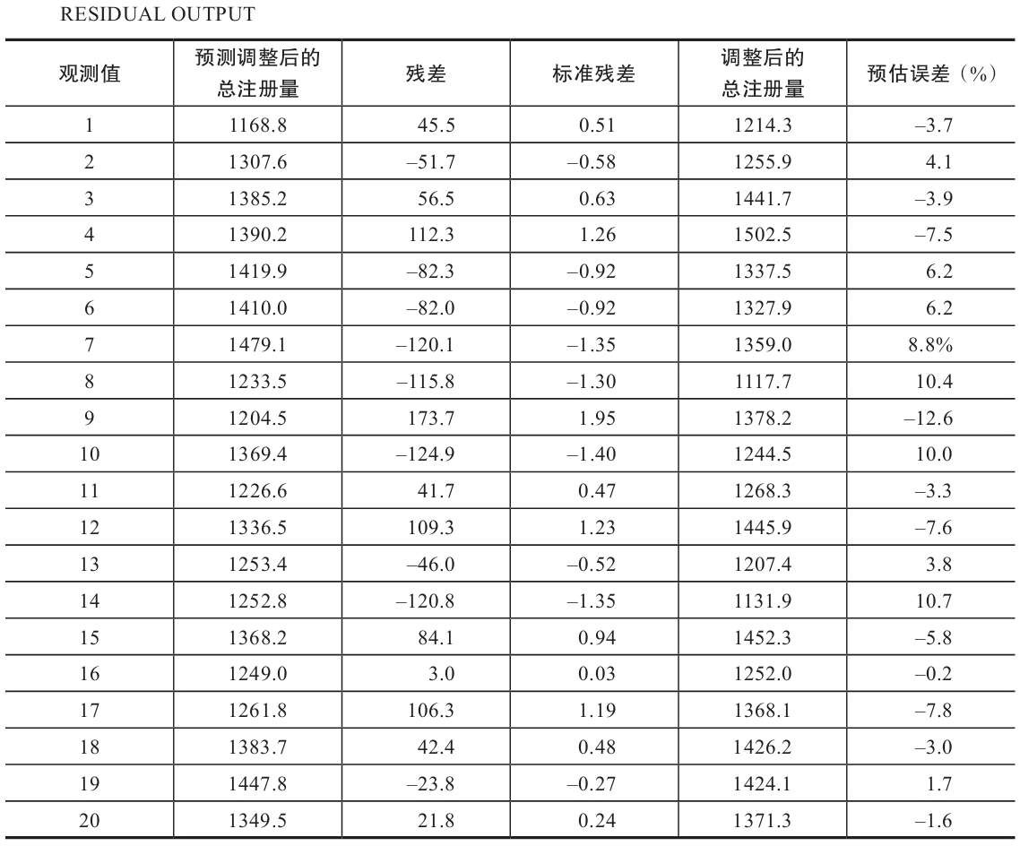 表 6-16　优化样本数据后的模型 c 残差和预估误差分布