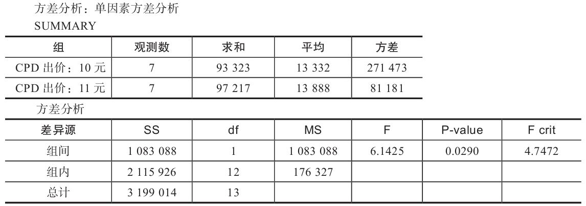 表 6-19　方差分析计算结果