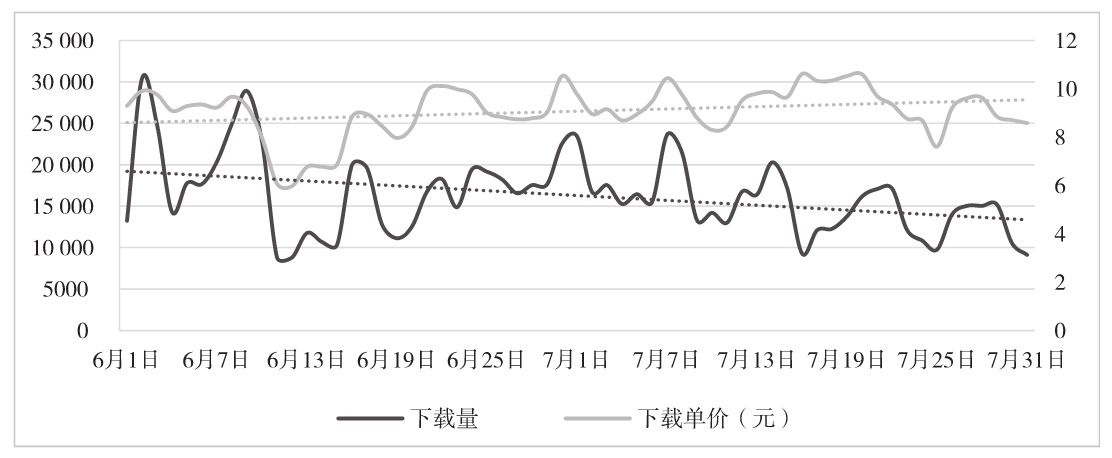 图6-15　精品广告的广告消费和下载单价趋势