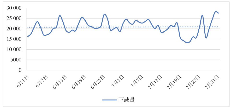 图6-17　自然量下载量的趋势
