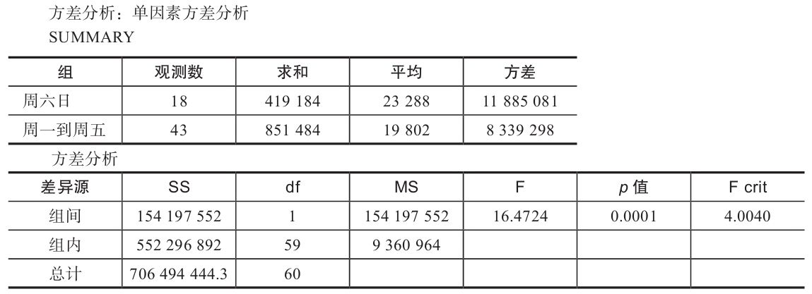 表6-22　周六日与周一到周五的下载量方差分析结果