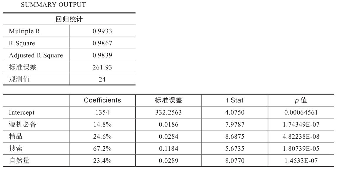 表 6-26　优化样本数据后模型 b 的计算结果