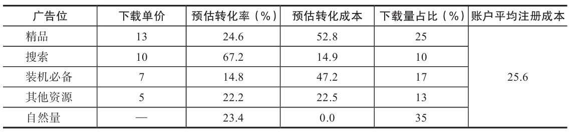 表6-28　理想状态下的各广告位流量配比与成本预估