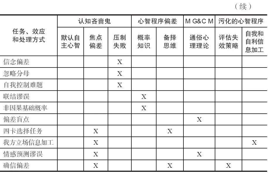 表 12-1 思维谬误的基本分类